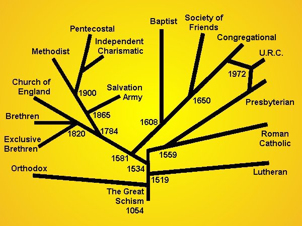 christian denomination tree